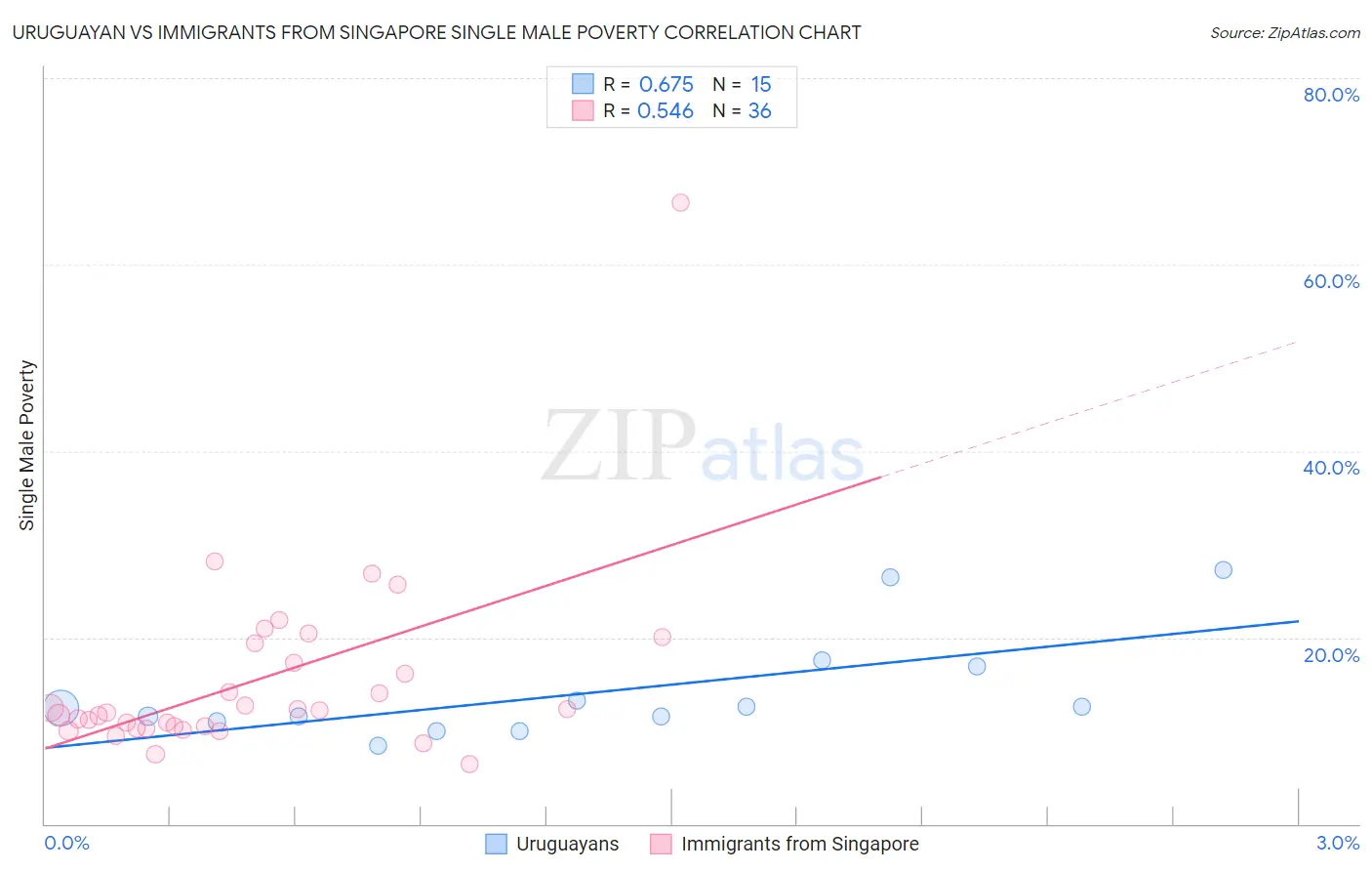 Uruguayan vs Immigrants from Singapore Single Male Poverty