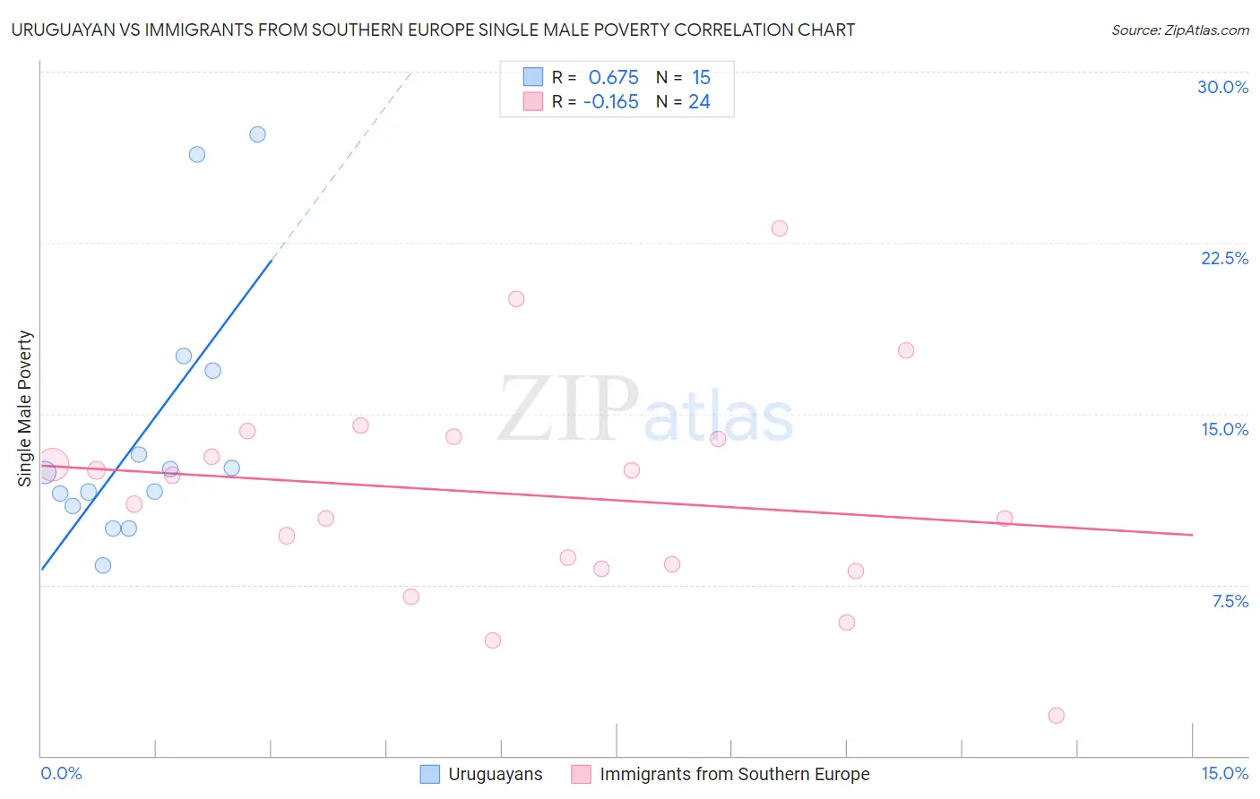 Uruguayan vs Immigrants from Southern Europe Single Male Poverty