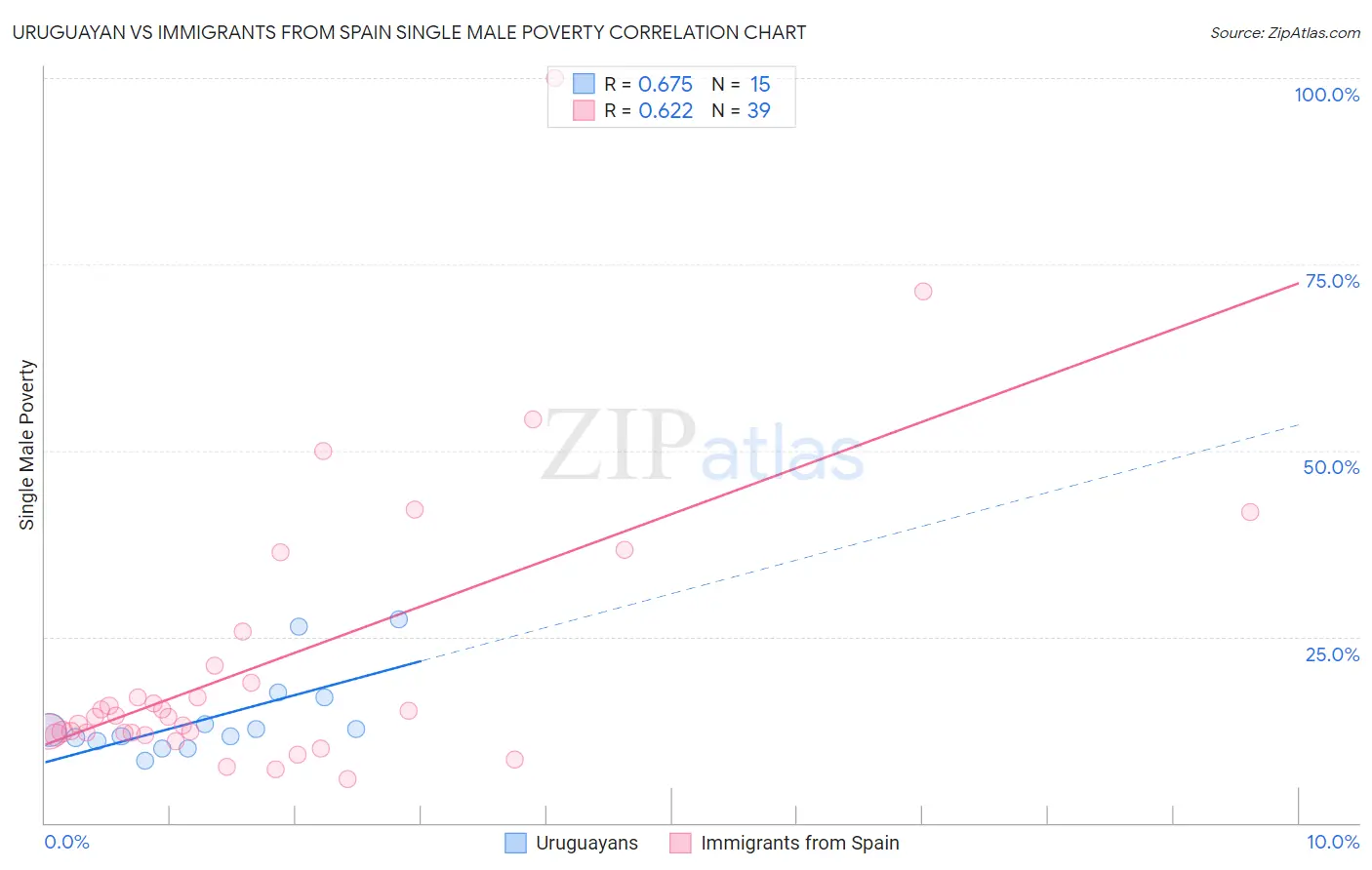 Uruguayan vs Immigrants from Spain Single Male Poverty