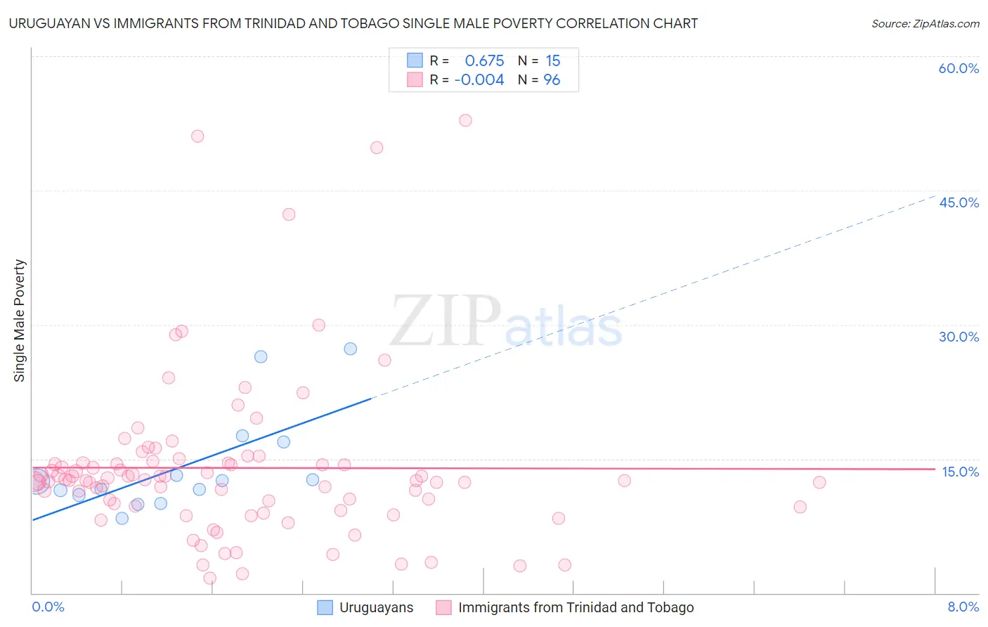 Uruguayan vs Immigrants from Trinidad and Tobago Single Male Poverty