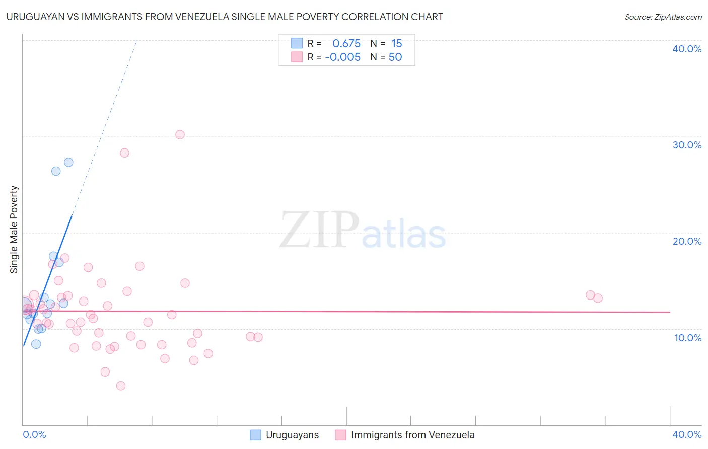 Uruguayan vs Immigrants from Venezuela Single Male Poverty