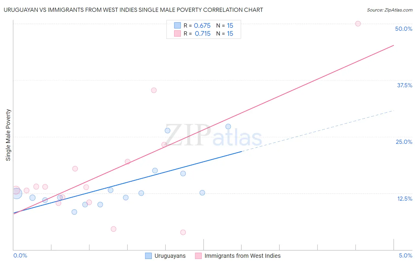 Uruguayan vs Immigrants from West Indies Single Male Poverty