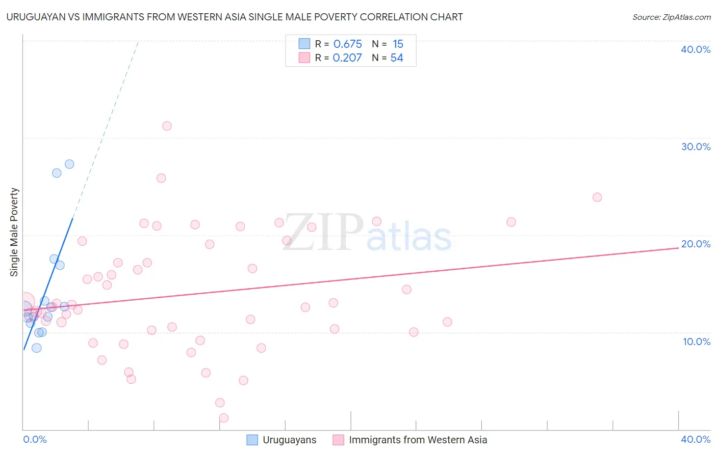 Uruguayan vs Immigrants from Western Asia Single Male Poverty