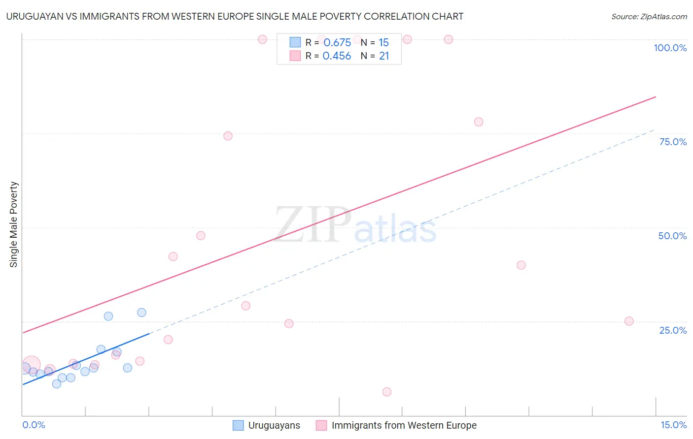 Uruguayan vs Immigrants from Western Europe Single Male Poverty