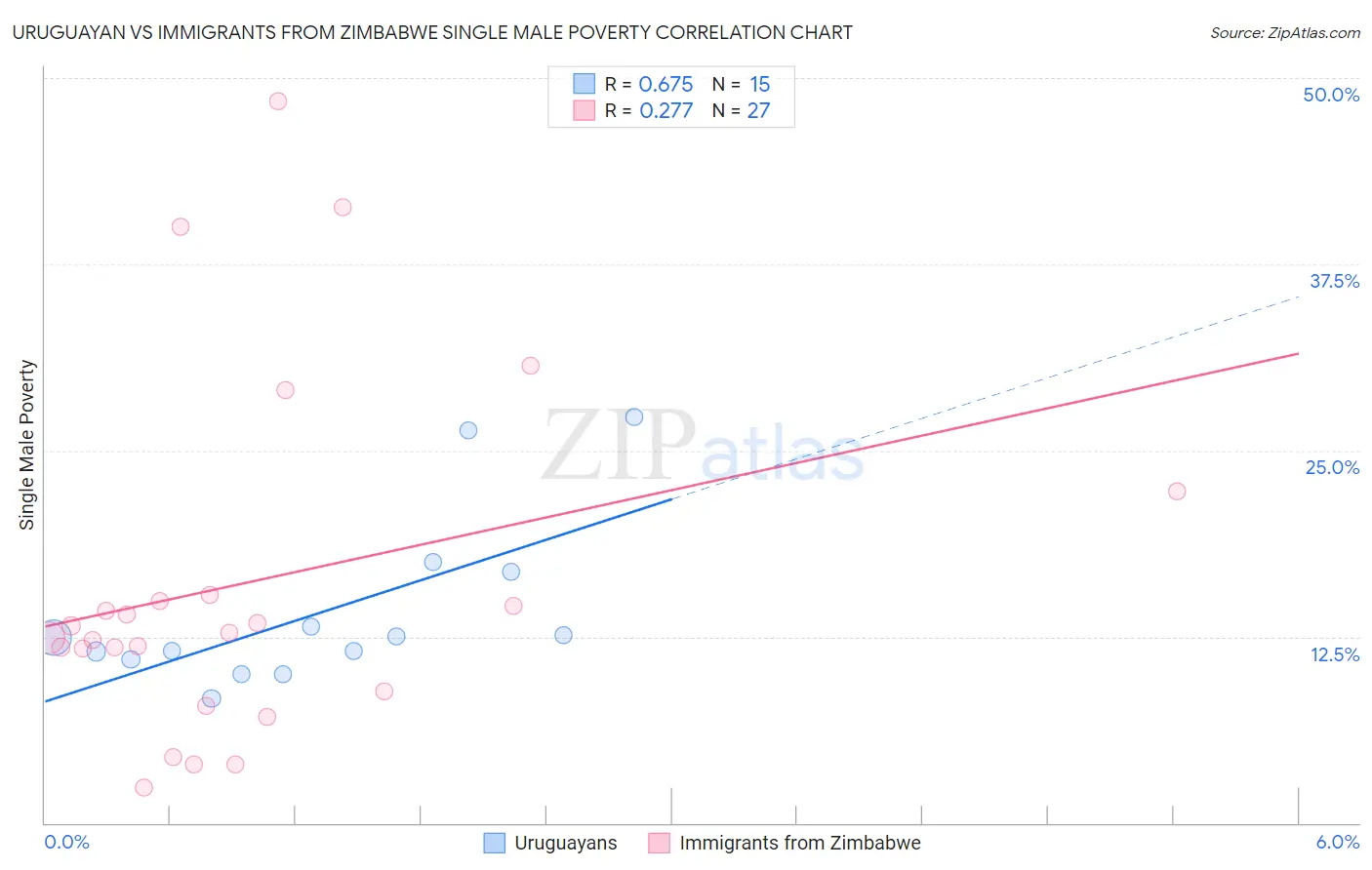 Uruguayan vs Immigrants from Zimbabwe Single Male Poverty