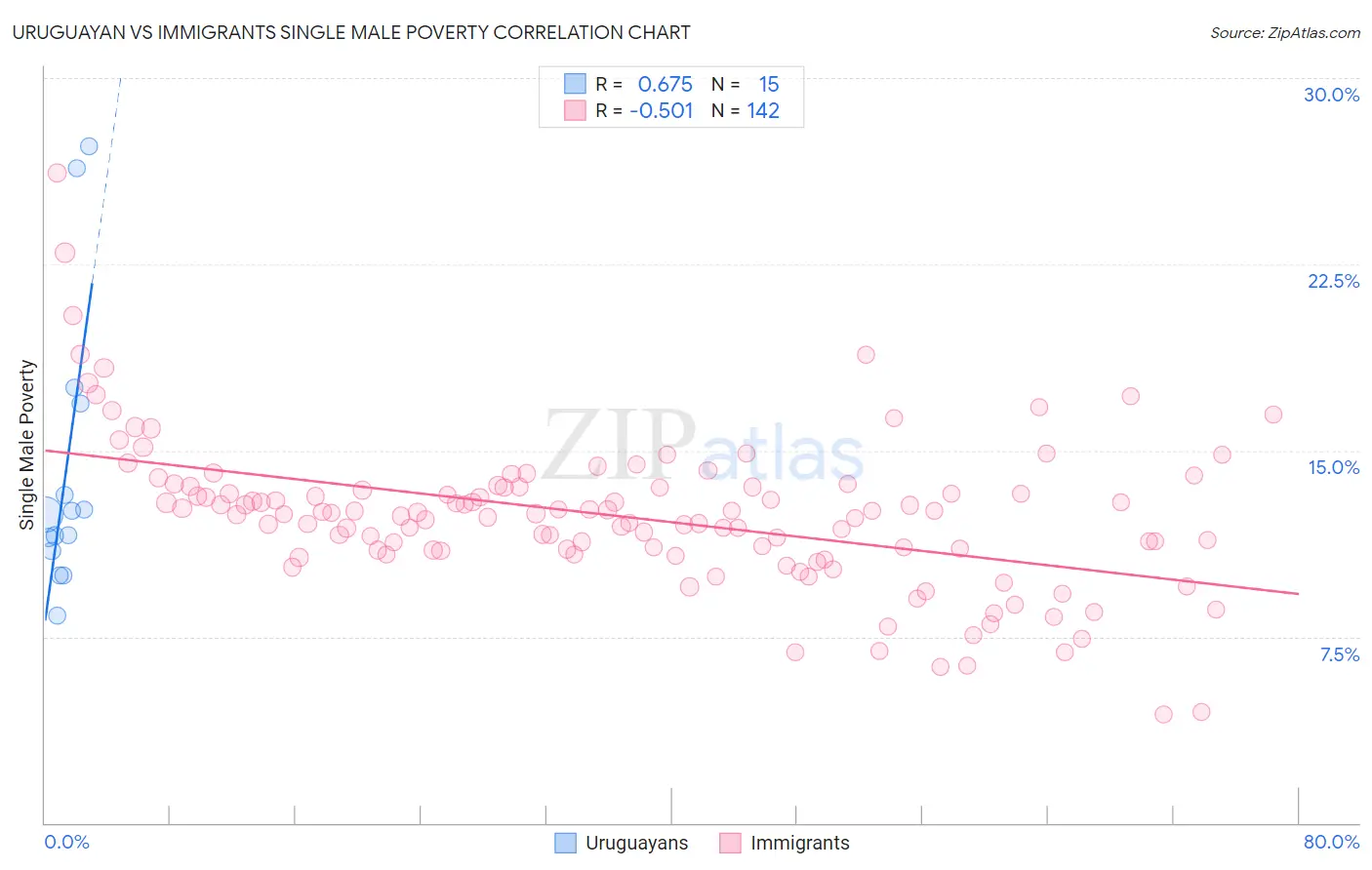 Uruguayan vs Immigrants Single Male Poverty