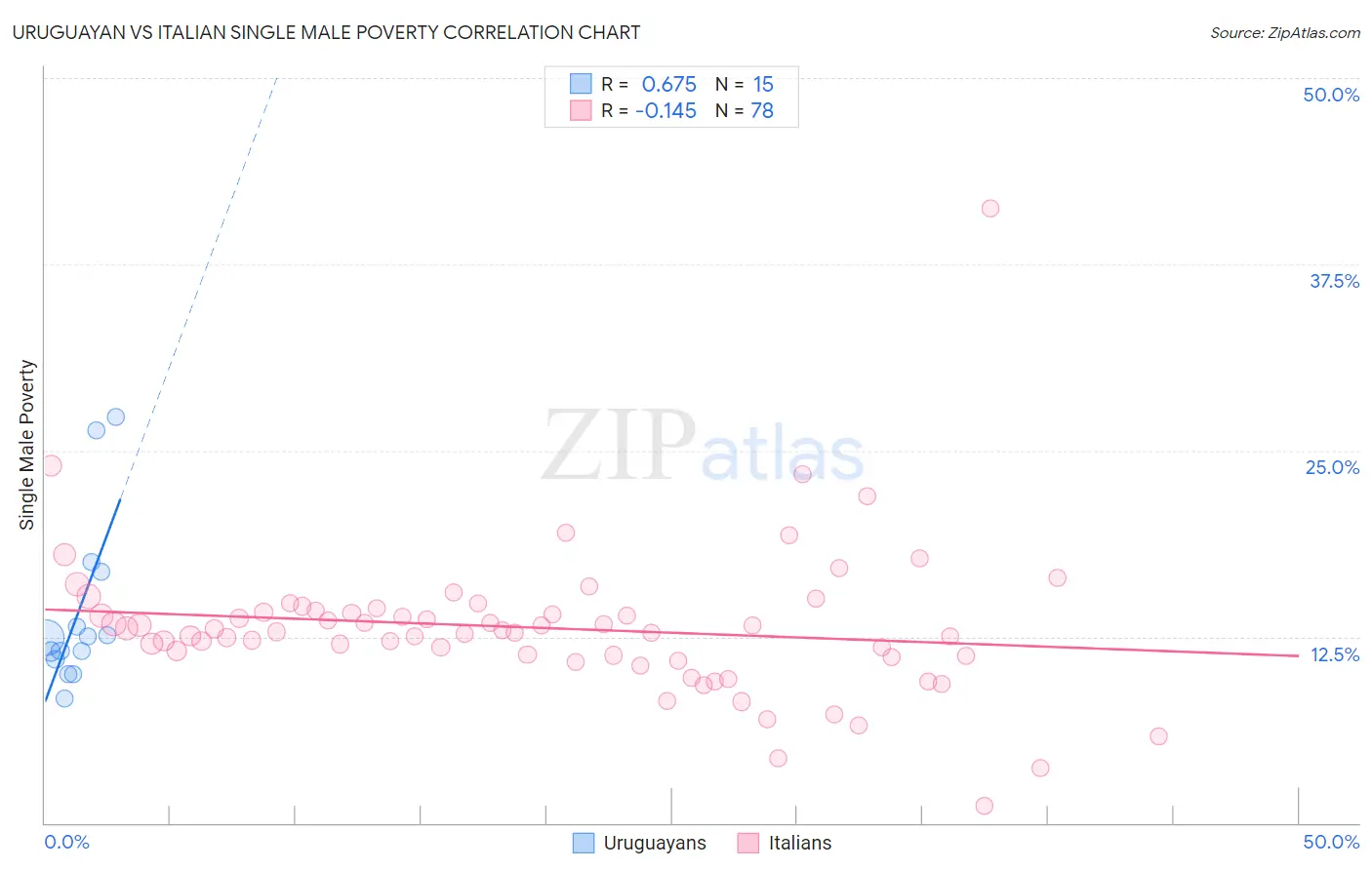 Uruguayan vs Italian Single Male Poverty