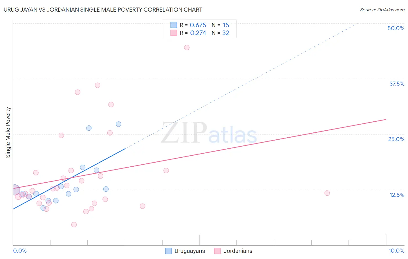 Uruguayan vs Jordanian Single Male Poverty