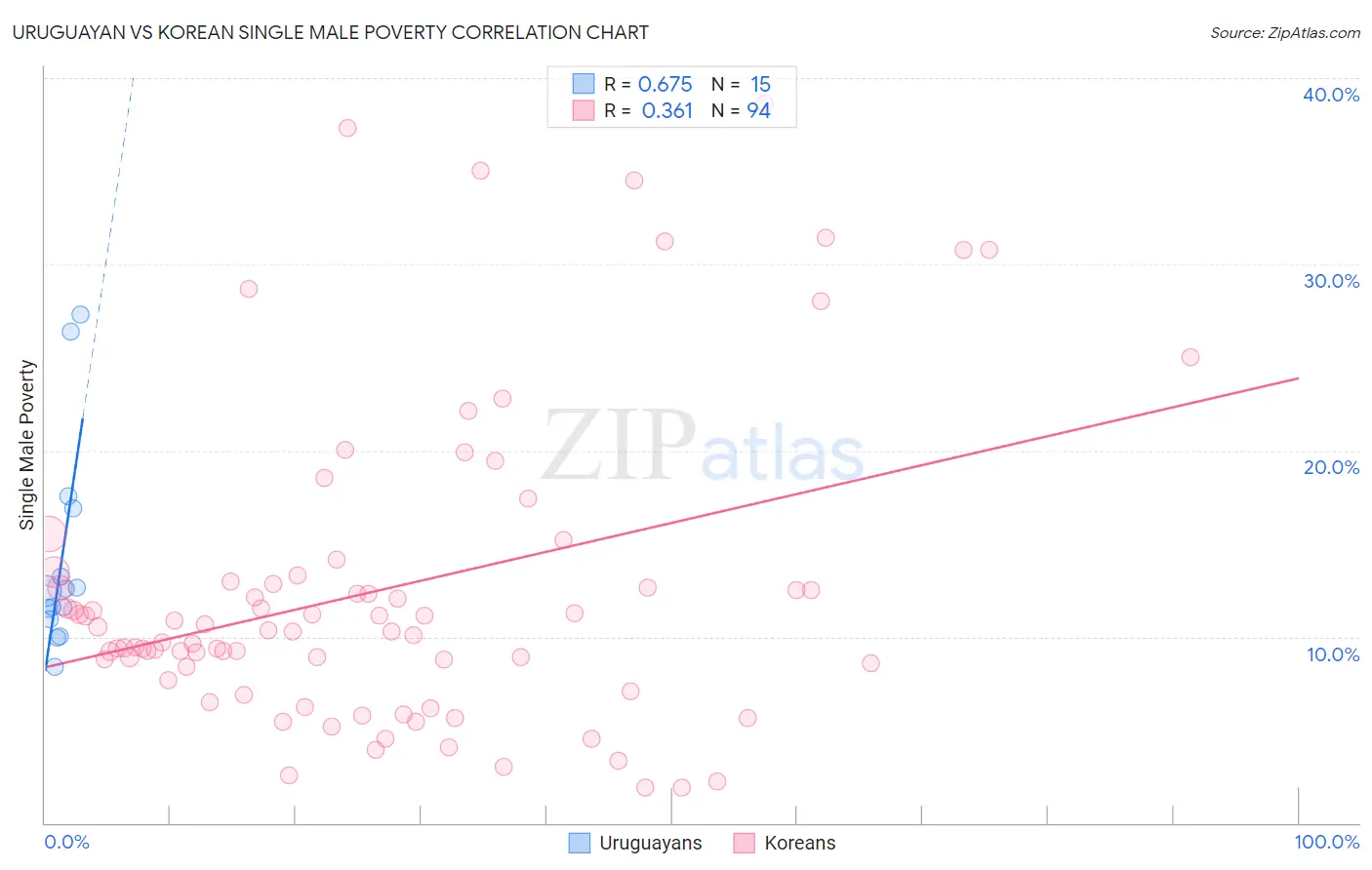 Uruguayan vs Korean Single Male Poverty