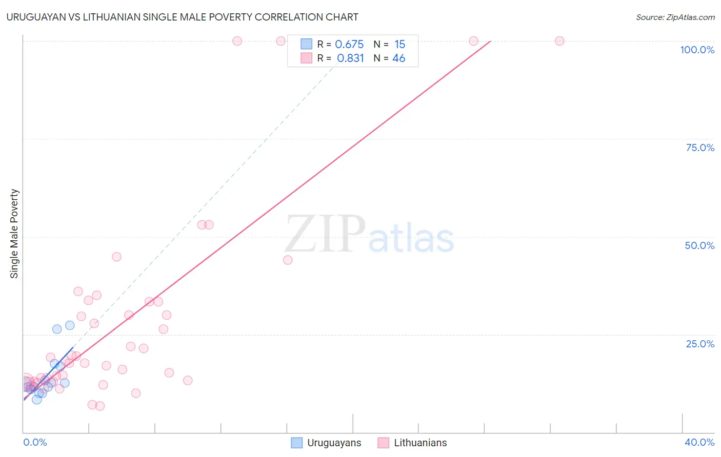 Uruguayan vs Lithuanian Single Male Poverty