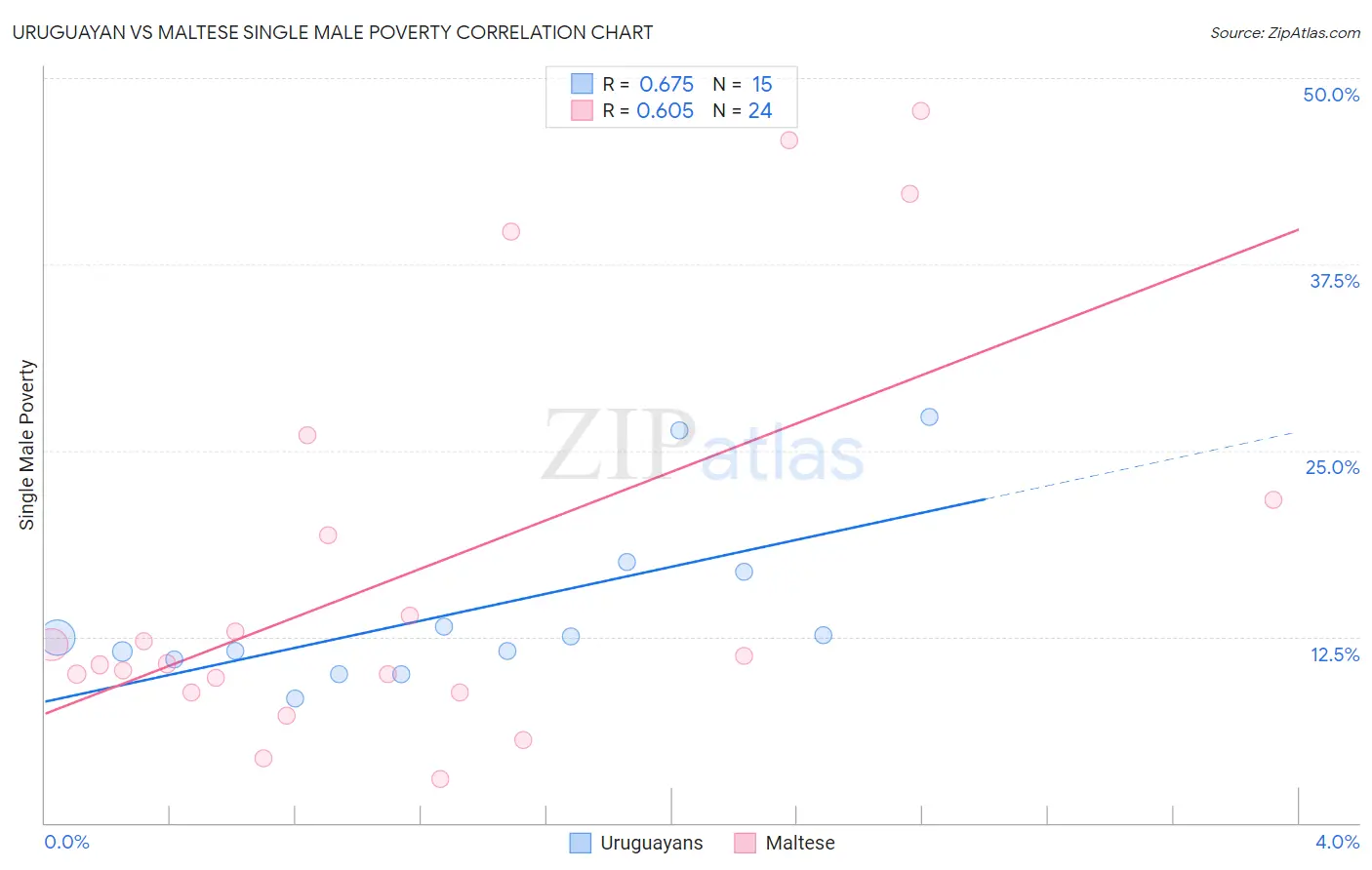 Uruguayan vs Maltese Single Male Poverty