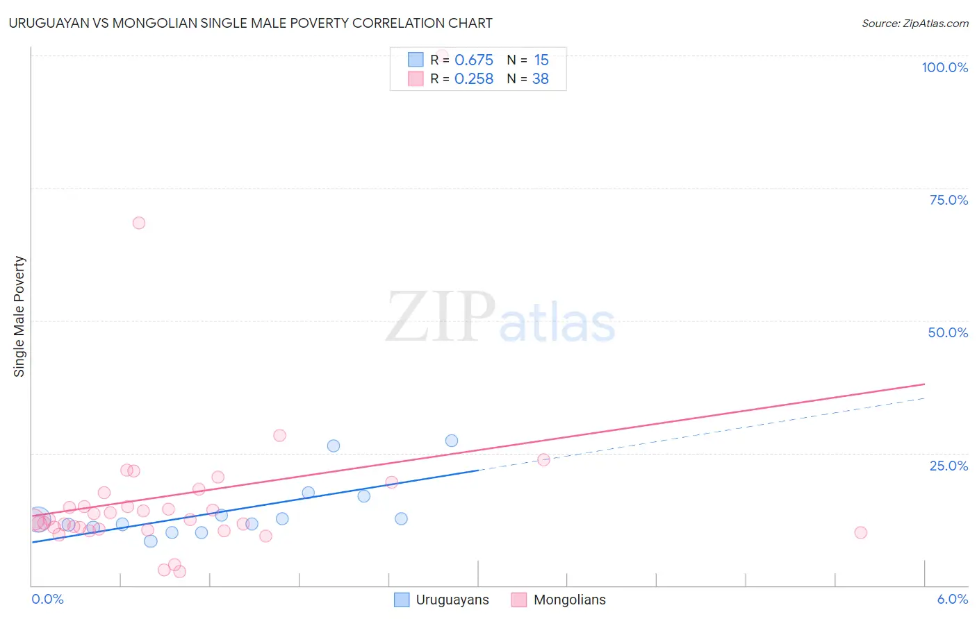 Uruguayan vs Mongolian Single Male Poverty