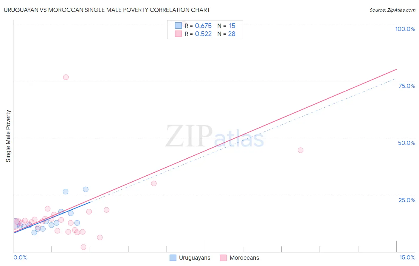 Uruguayan vs Moroccan Single Male Poverty