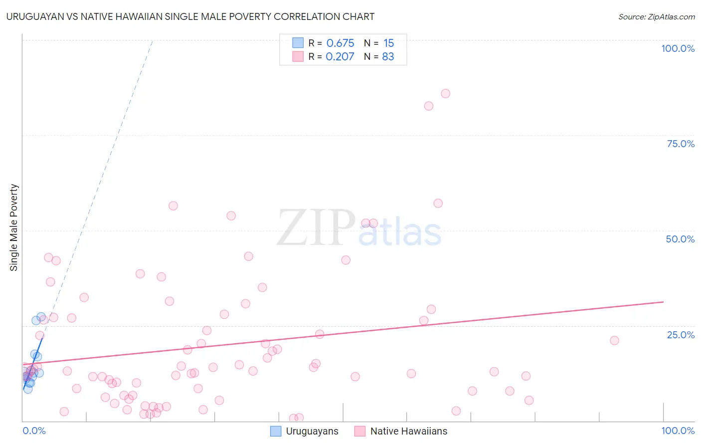 Uruguayan vs Native Hawaiian Single Male Poverty