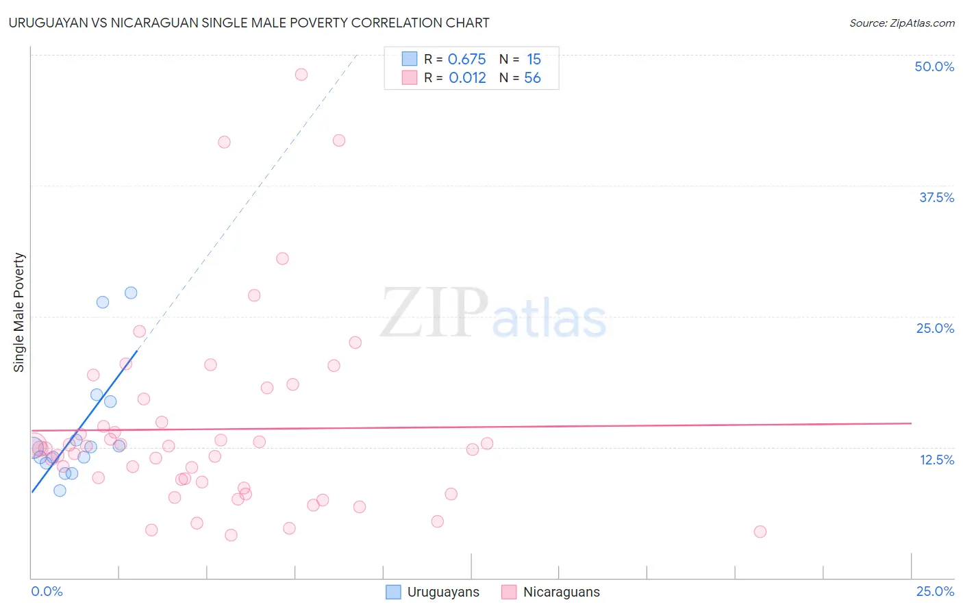 Uruguayan vs Nicaraguan Single Male Poverty