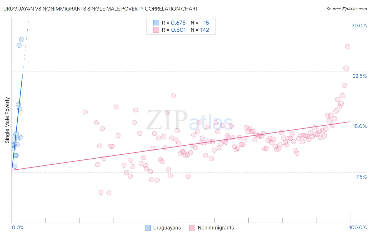 Uruguayan vs Nonimmigrants Single Male Poverty