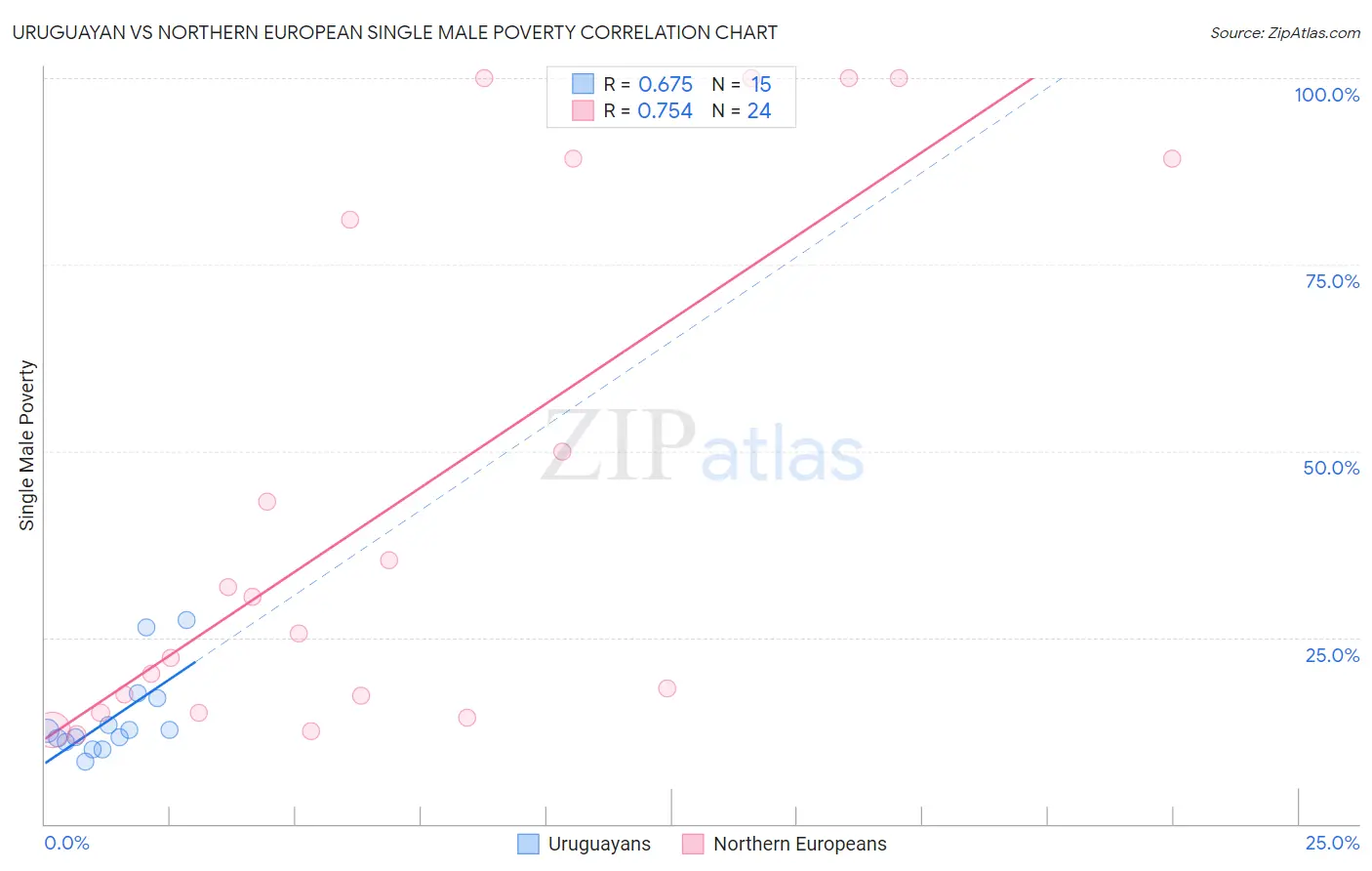 Uruguayan vs Northern European Single Male Poverty