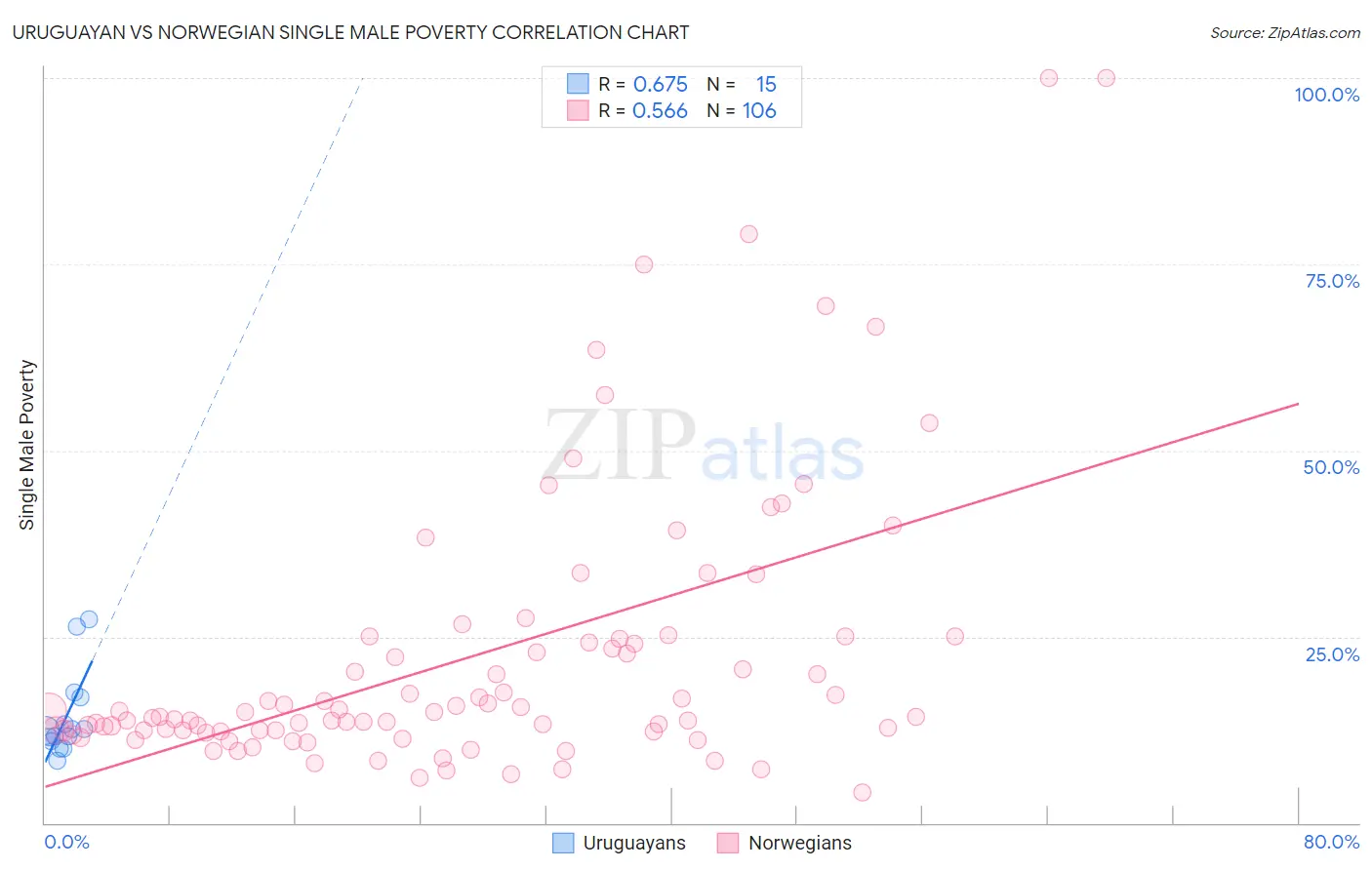 Uruguayan vs Norwegian Single Male Poverty