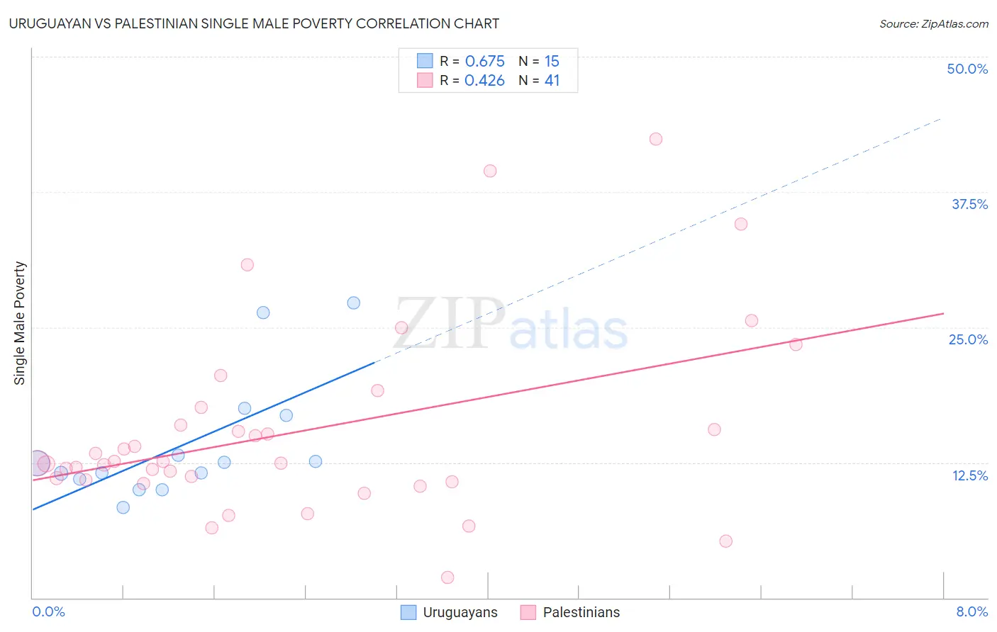 Uruguayan vs Palestinian Single Male Poverty