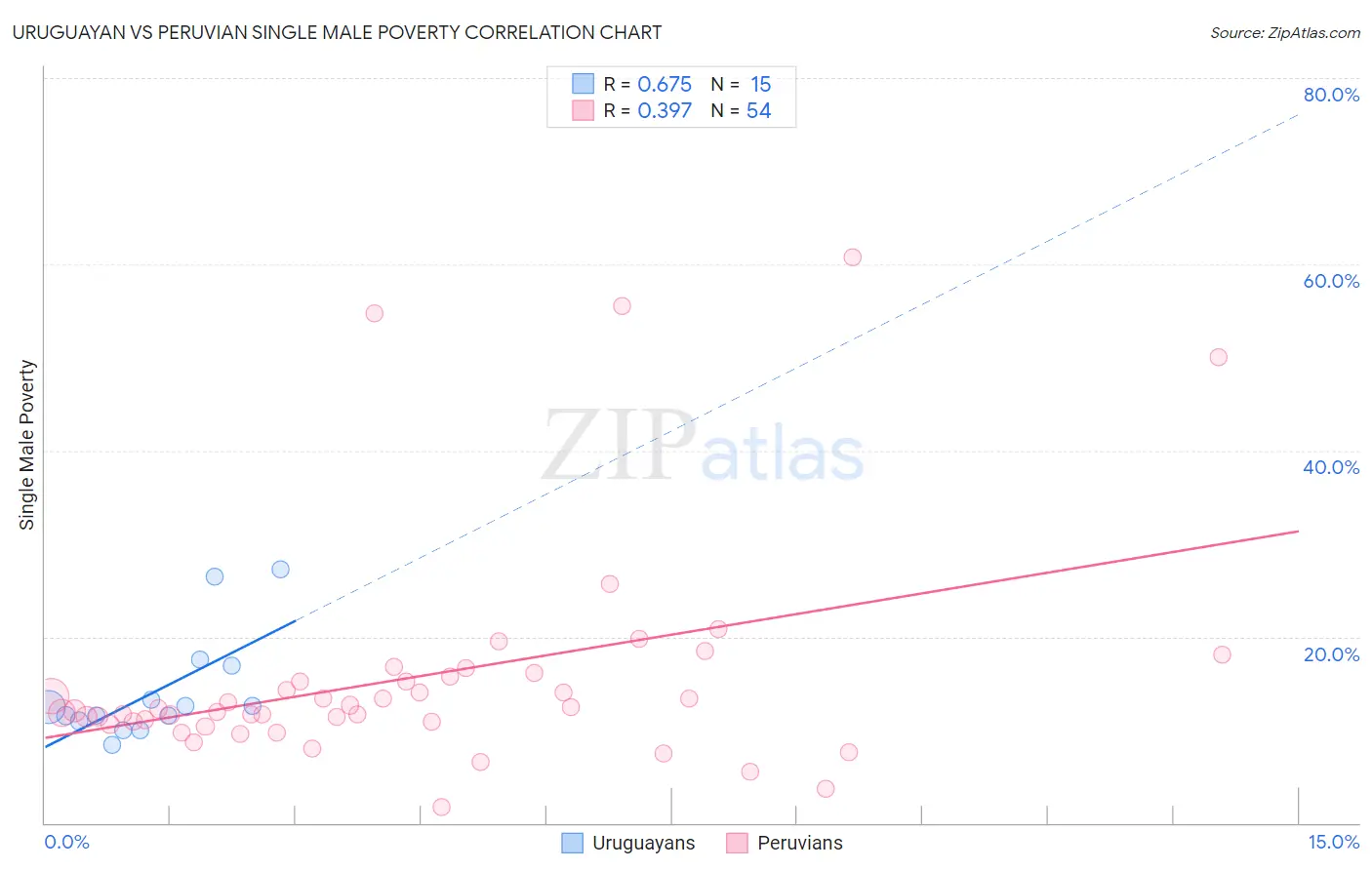 Uruguayan vs Peruvian Single Male Poverty