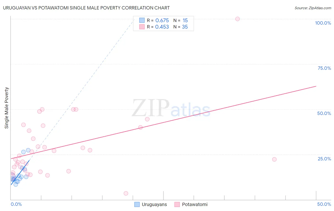 Uruguayan vs Potawatomi Single Male Poverty