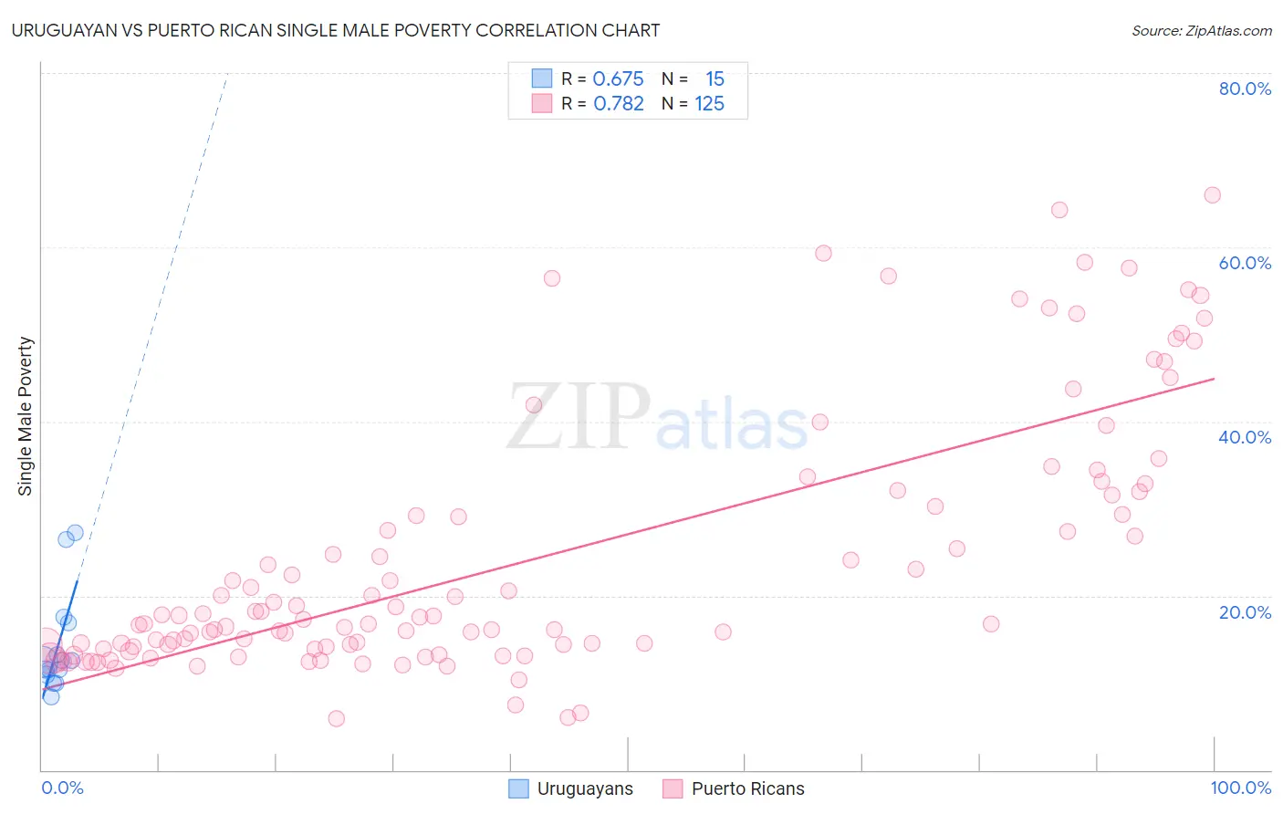 Uruguayan vs Puerto Rican Single Male Poverty