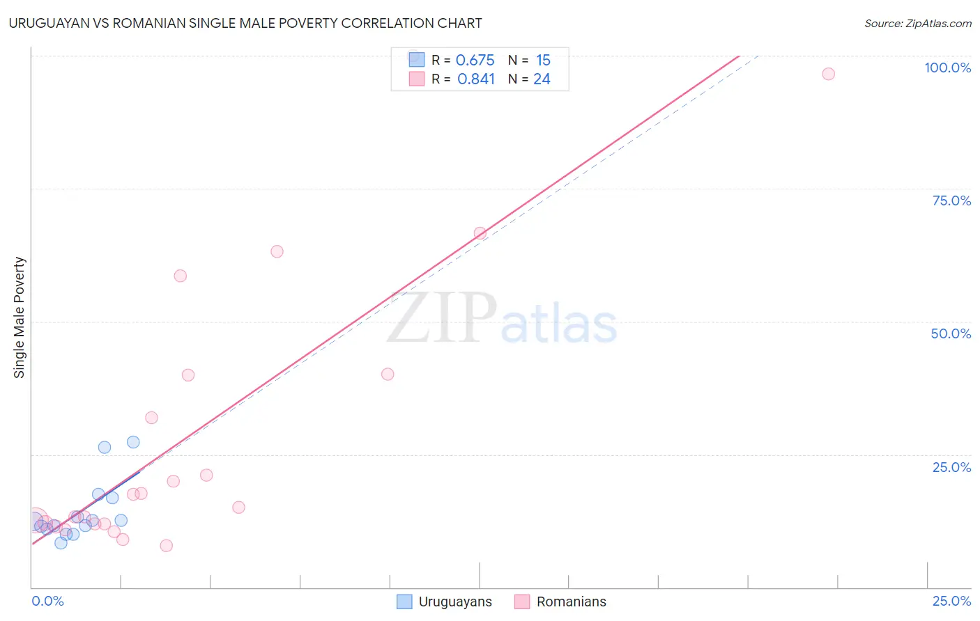 Uruguayan vs Romanian Single Male Poverty
