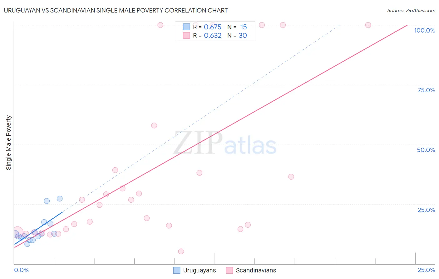 Uruguayan vs Scandinavian Single Male Poverty