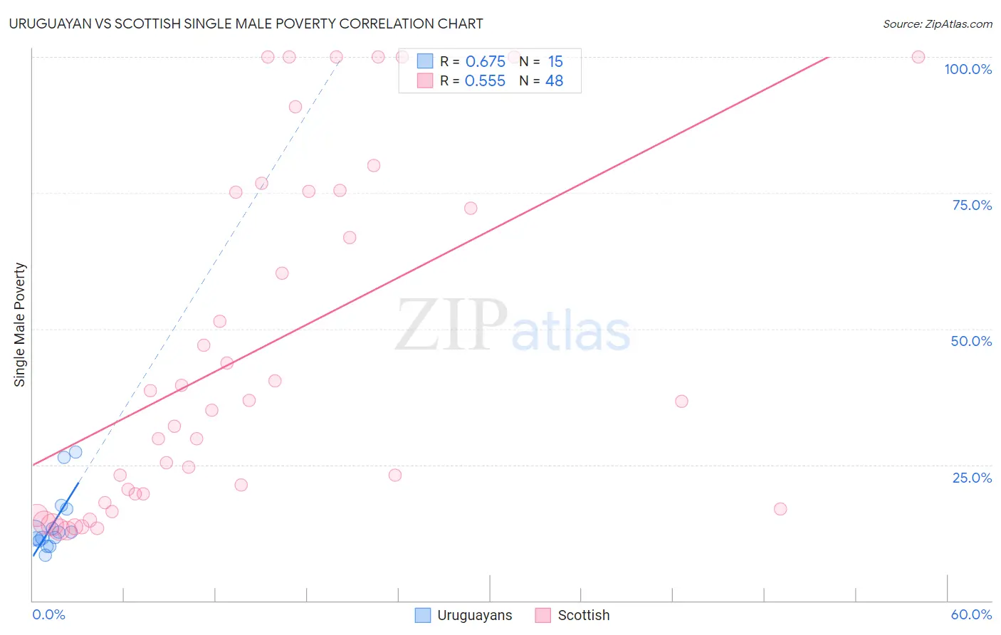 Uruguayan vs Scottish Single Male Poverty
