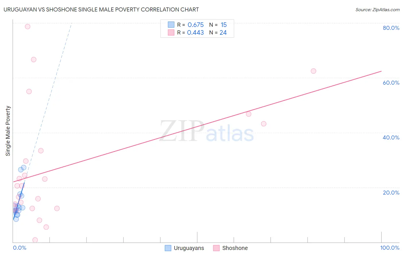 Uruguayan vs Shoshone Single Male Poverty