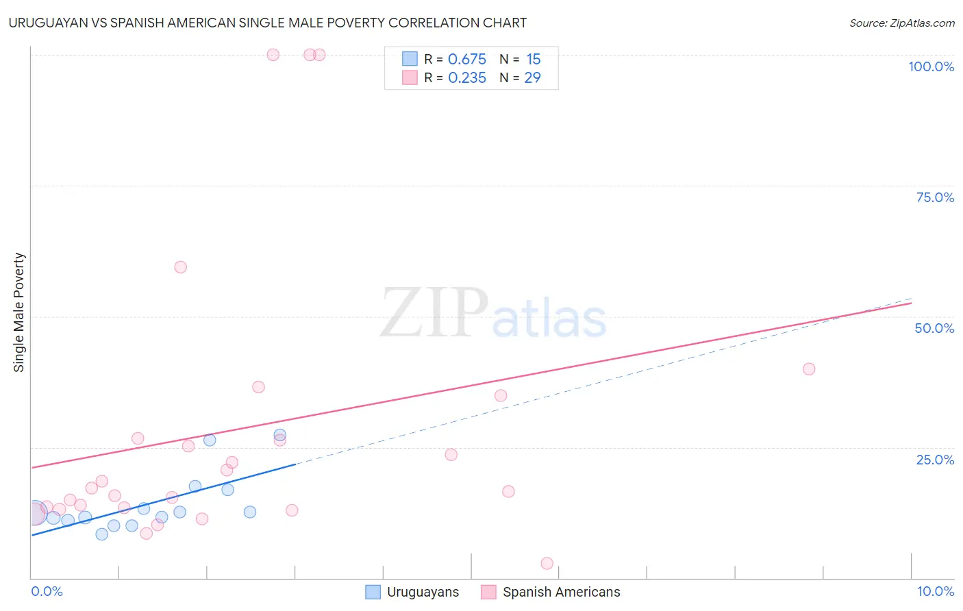Uruguayan vs Spanish American Single Male Poverty