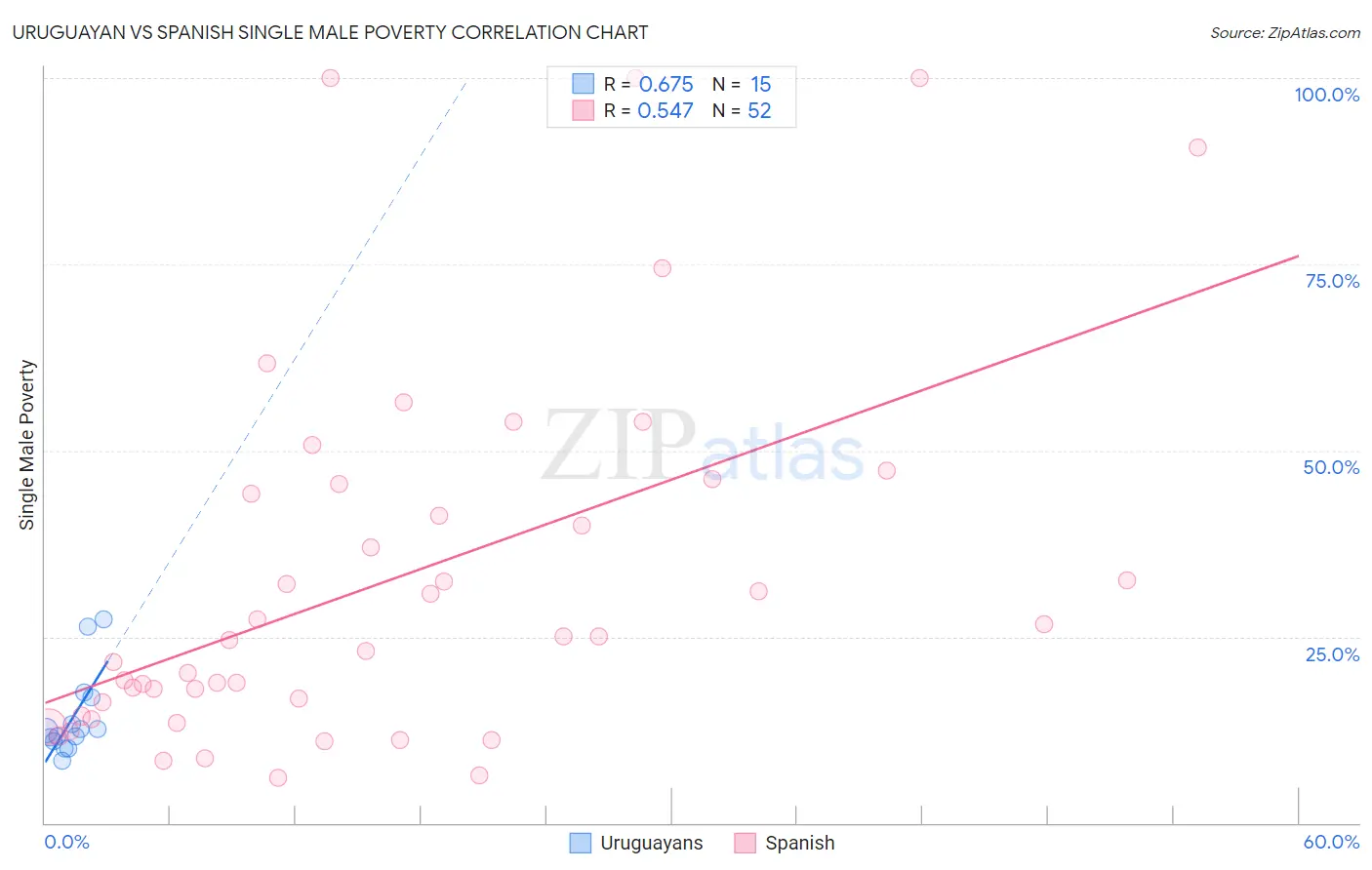 Uruguayan vs Spanish Single Male Poverty
