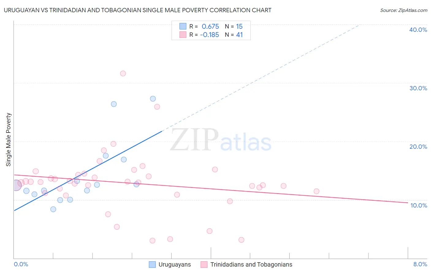 Uruguayan vs Trinidadian and Tobagonian Single Male Poverty