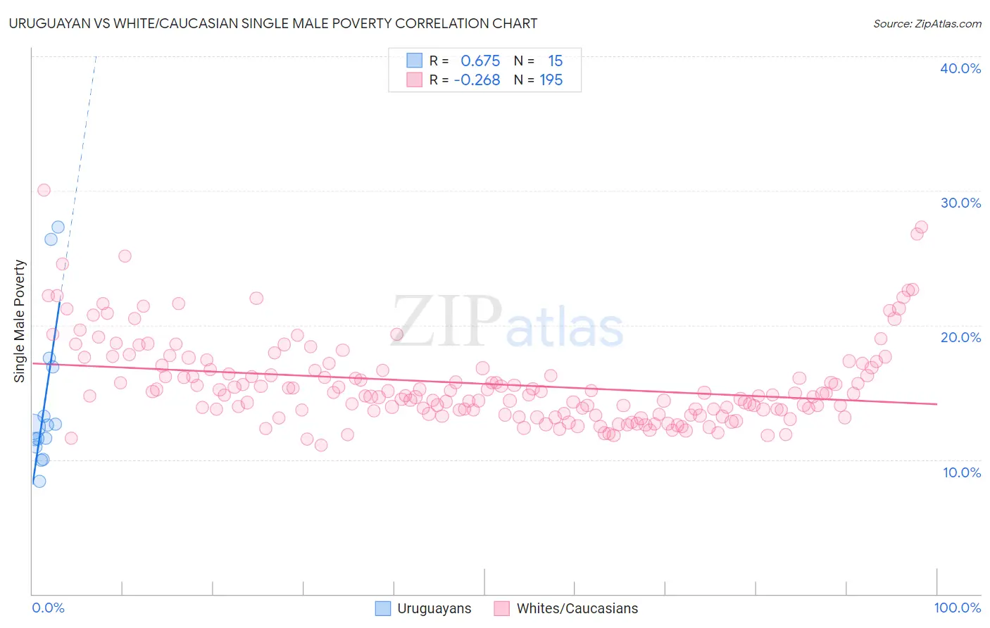 Uruguayan vs White/Caucasian Single Male Poverty