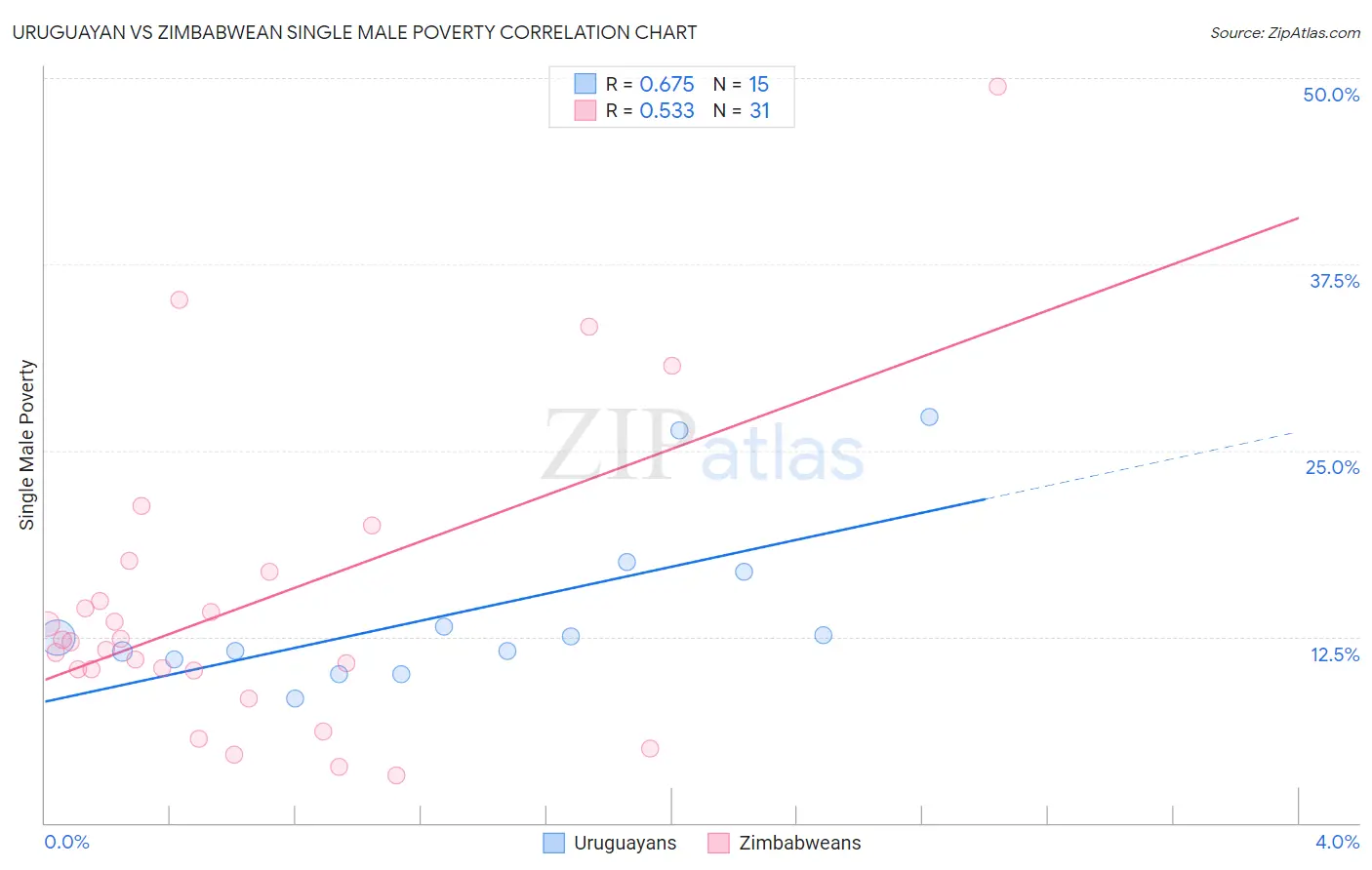 Uruguayan vs Zimbabwean Single Male Poverty