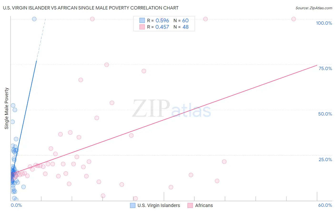 U.S. Virgin Islander vs African Single Male Poverty