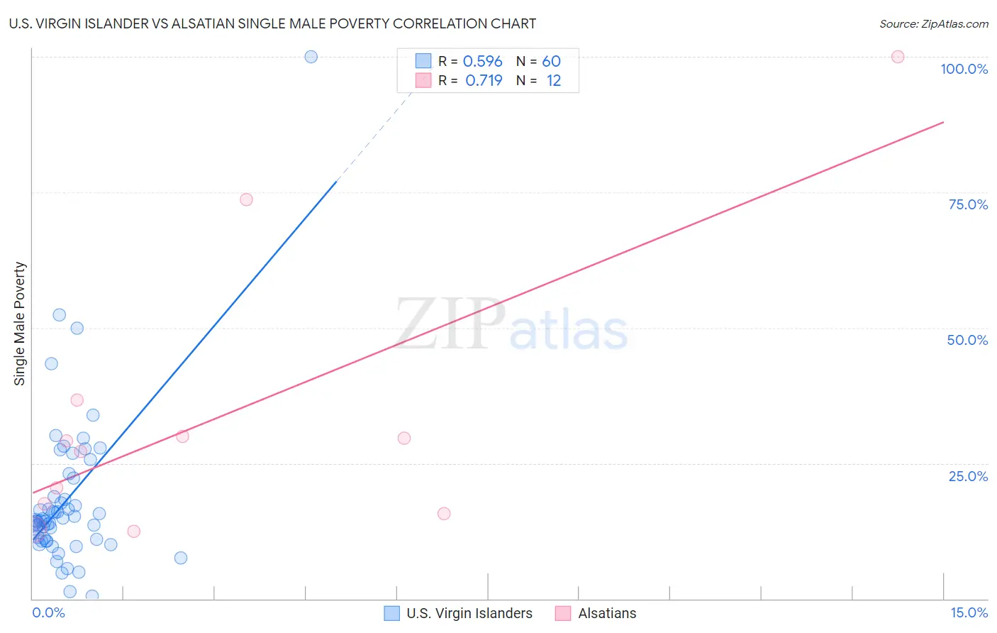 U.S. Virgin Islander vs Alsatian Single Male Poverty
