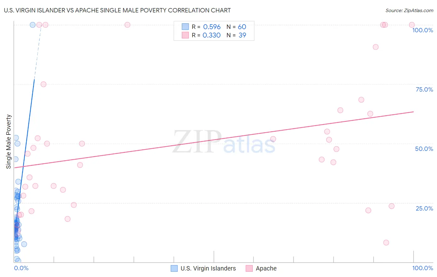U.S. Virgin Islander vs Apache Single Male Poverty