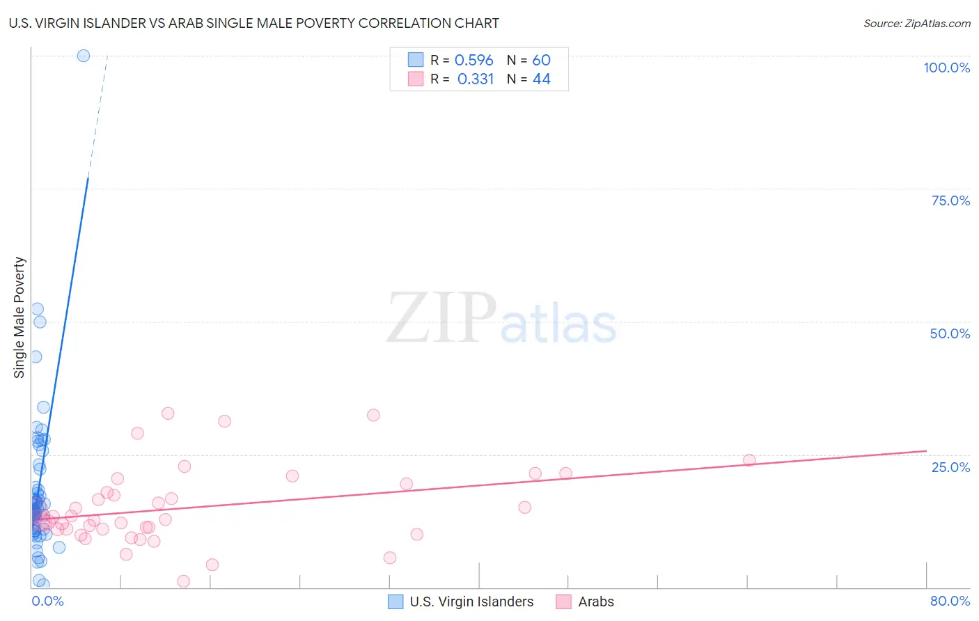 U.S. Virgin Islander vs Arab Single Male Poverty
