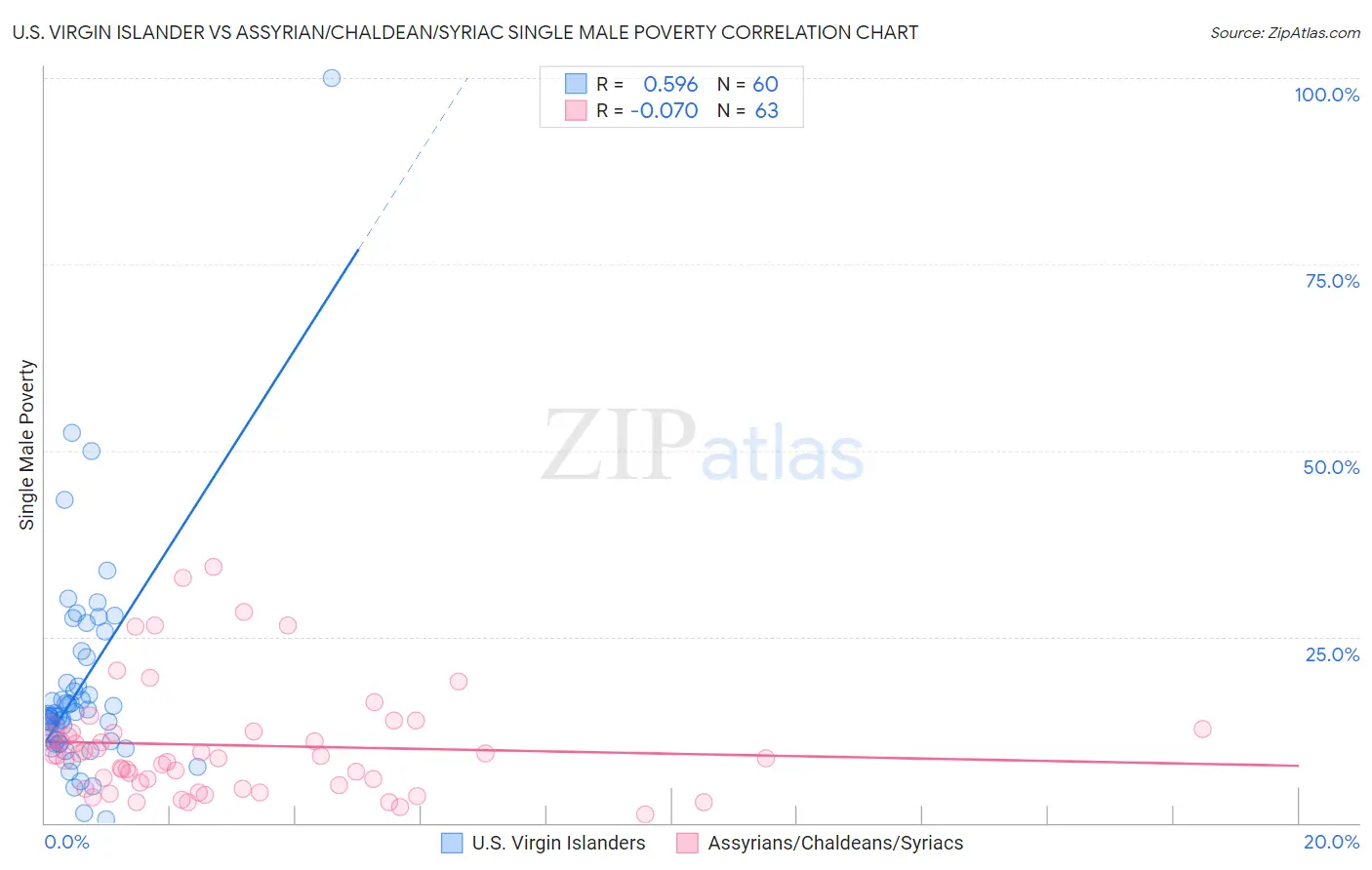 U.S. Virgin Islander vs Assyrian/Chaldean/Syriac Single Male Poverty