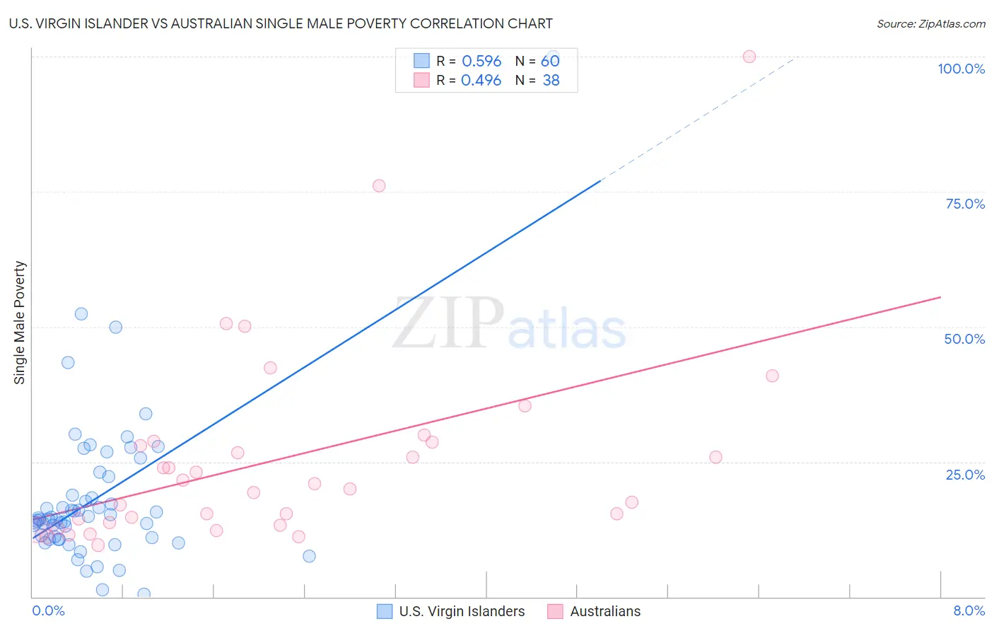 U.S. Virgin Islander vs Australian Single Male Poverty