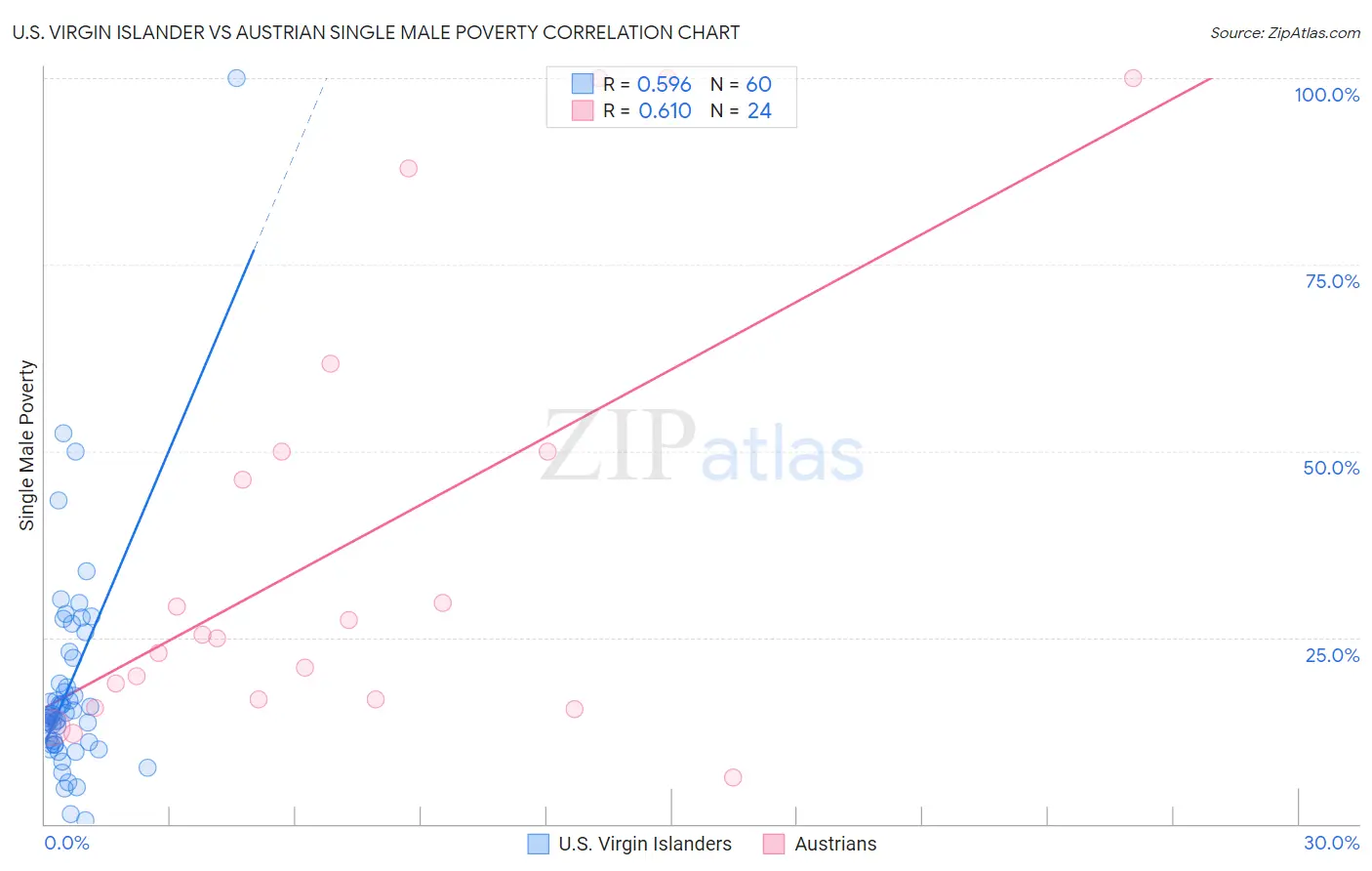 U.S. Virgin Islander vs Austrian Single Male Poverty