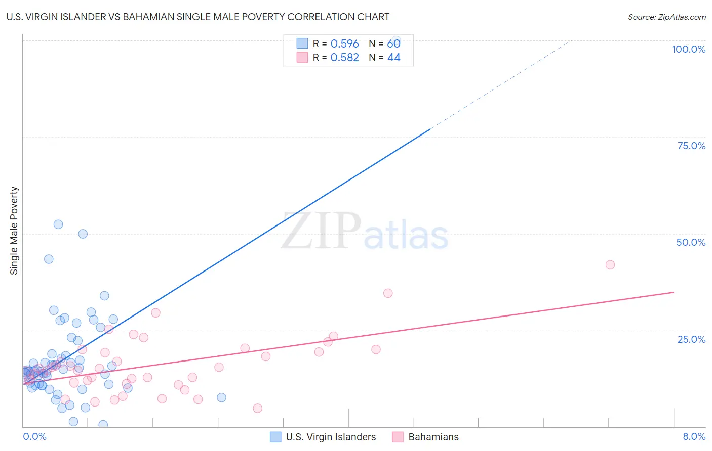 U.S. Virgin Islander vs Bahamian Single Male Poverty