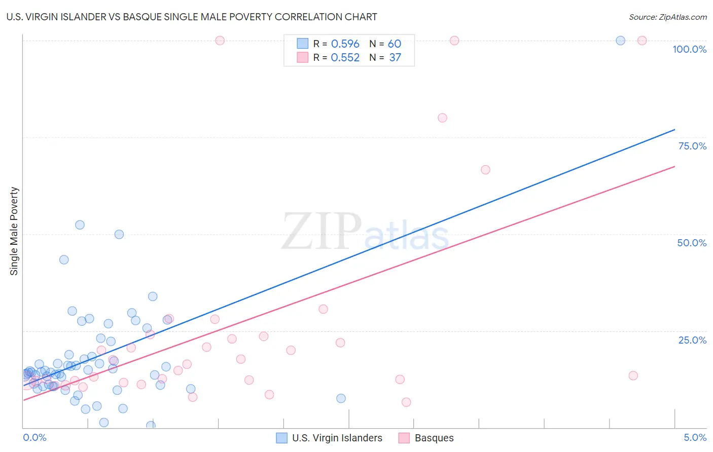 U.S. Virgin Islander vs Basque Single Male Poverty