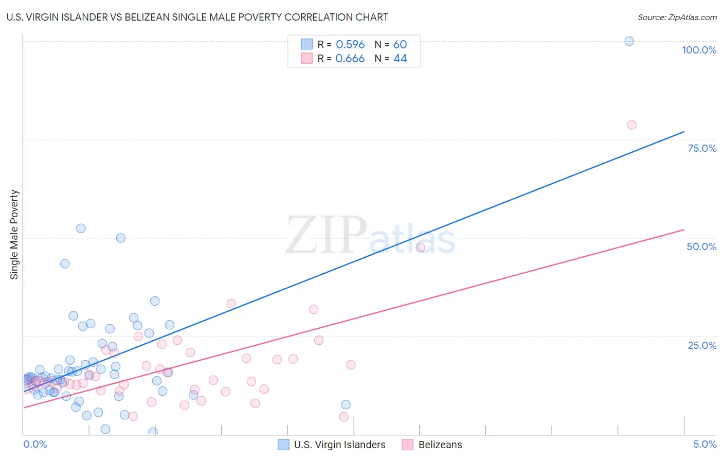 U.S. Virgin Islander vs Belizean Single Male Poverty
