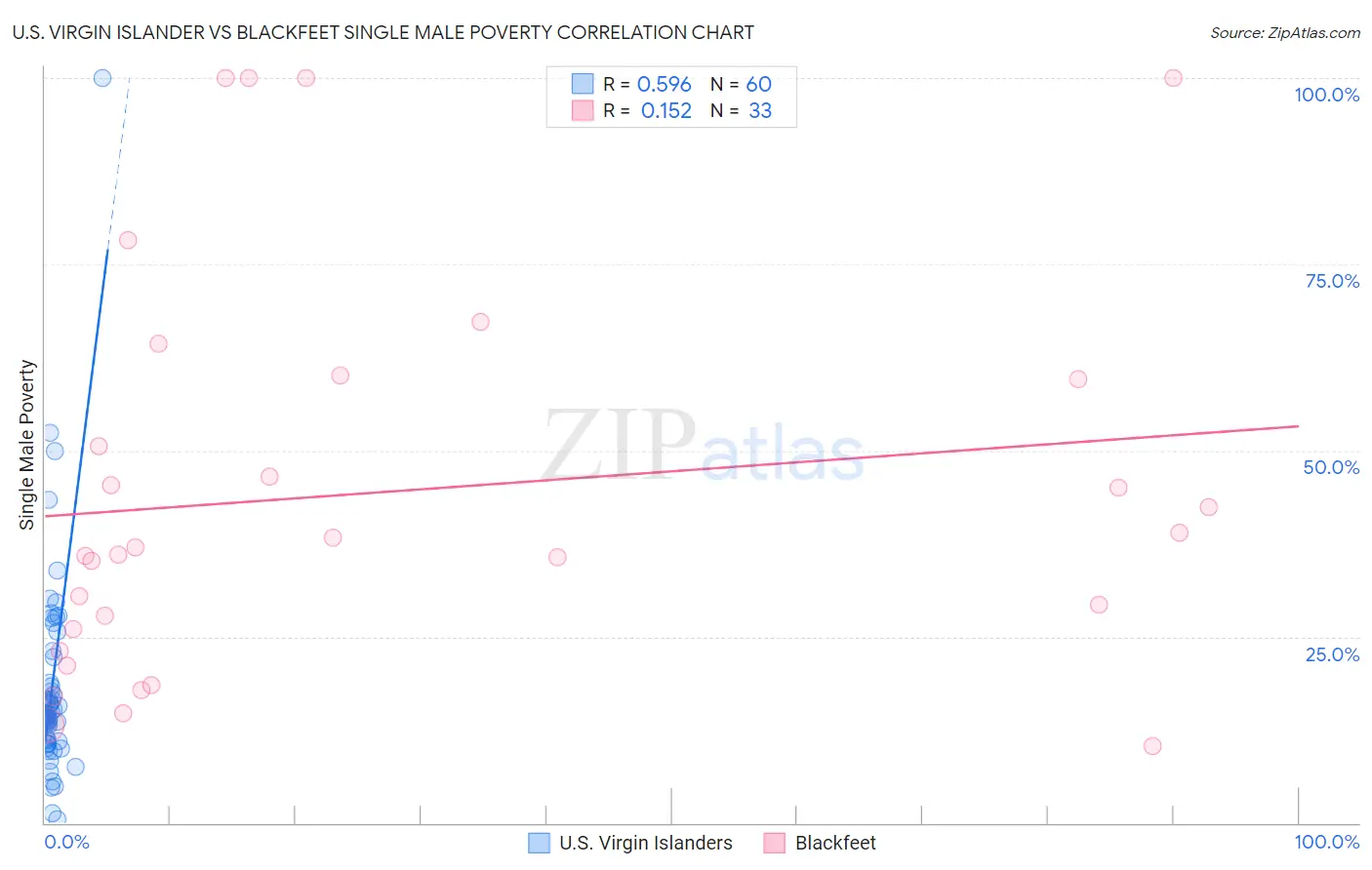U.S. Virgin Islander vs Blackfeet Single Male Poverty