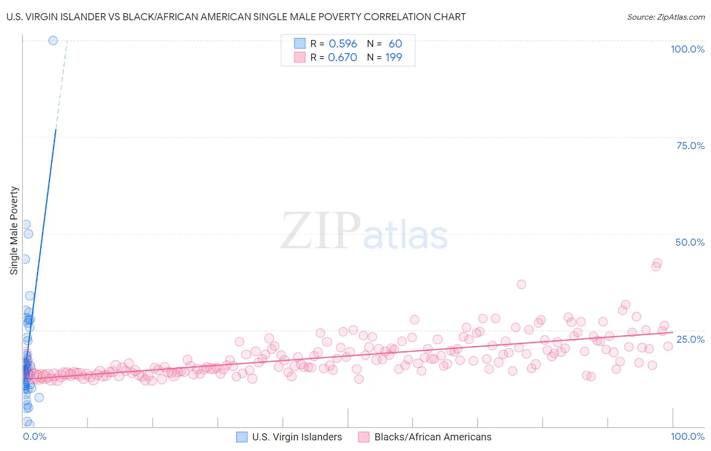 U.S. Virgin Islander vs Black/African American Single Male Poverty