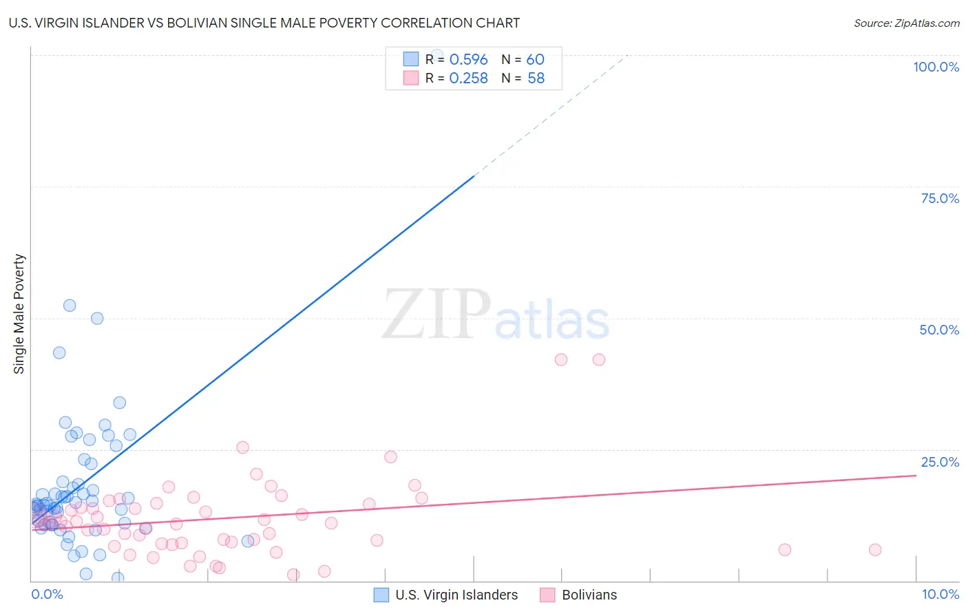 U.S. Virgin Islander vs Bolivian Single Male Poverty