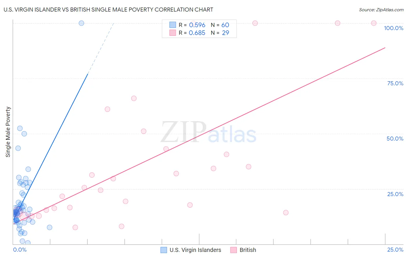 U.S. Virgin Islander vs British Single Male Poverty