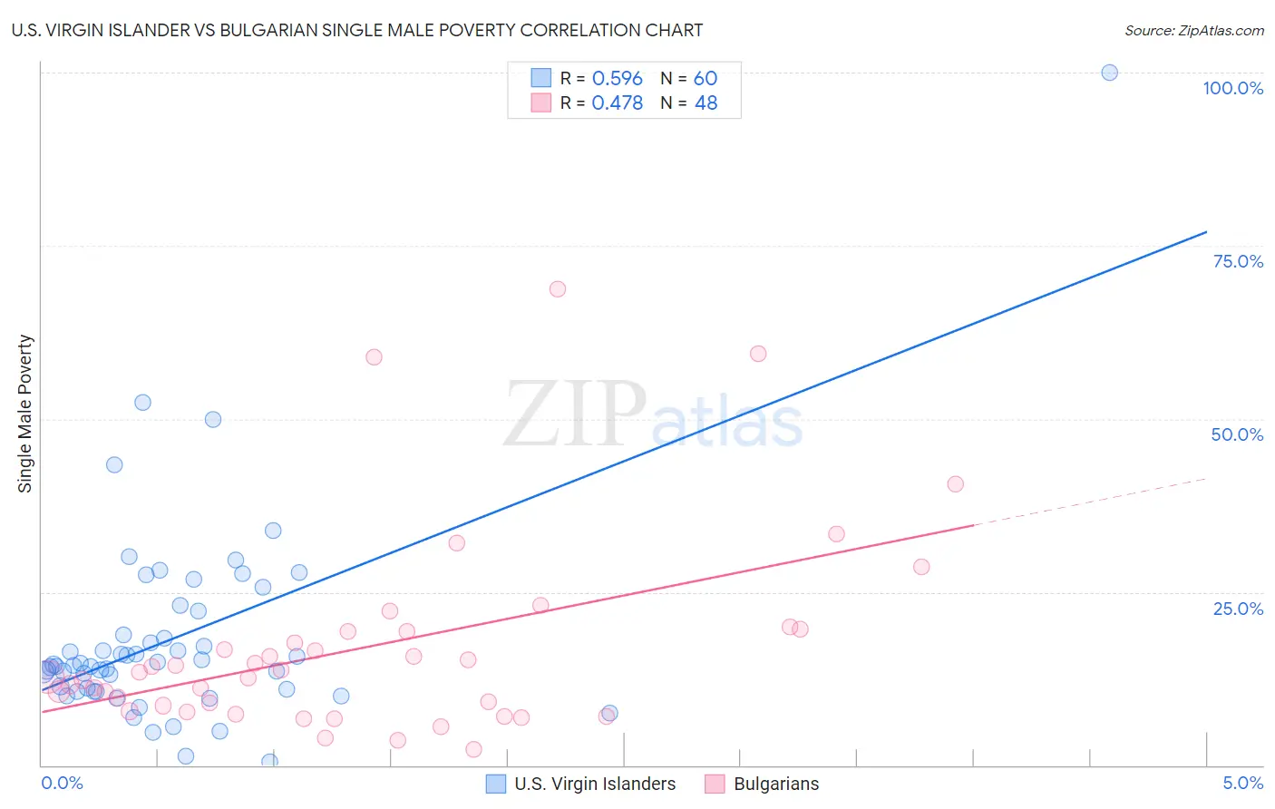 U.S. Virgin Islander vs Bulgarian Single Male Poverty